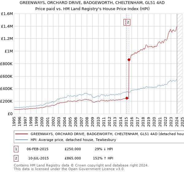 GREENWAYS, ORCHARD DRIVE, BADGEWORTH, CHELTENHAM, GL51 4AD: Price paid vs HM Land Registry's House Price Index