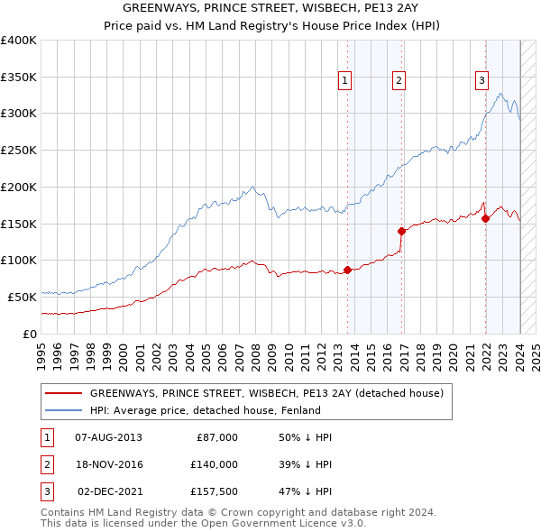 GREENWAYS, PRINCE STREET, WISBECH, PE13 2AY: Price paid vs HM Land Registry's House Price Index