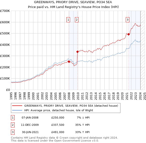 GREENWAYS, PRIORY DRIVE, SEAVIEW, PO34 5EA: Price paid vs HM Land Registry's House Price Index