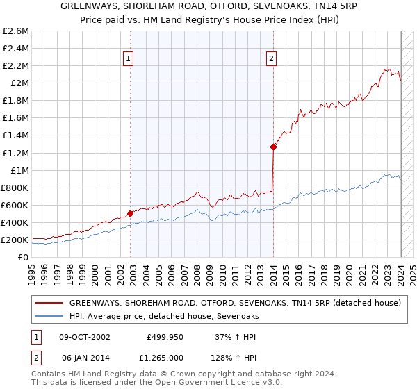 GREENWAYS, SHOREHAM ROAD, OTFORD, SEVENOAKS, TN14 5RP: Price paid vs HM Land Registry's House Price Index