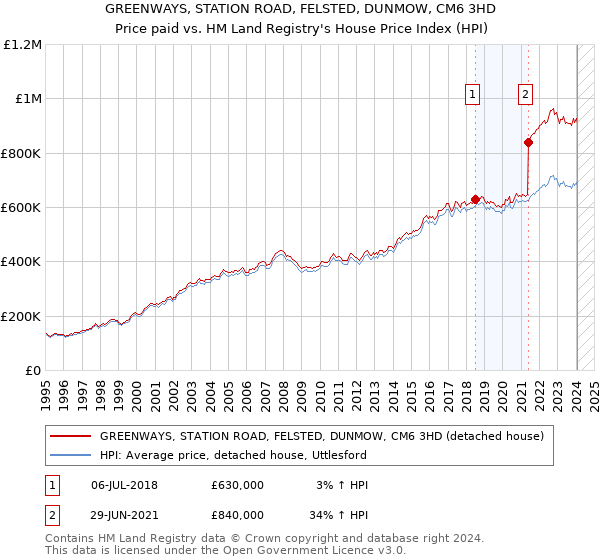 GREENWAYS, STATION ROAD, FELSTED, DUNMOW, CM6 3HD: Price paid vs HM Land Registry's House Price Index