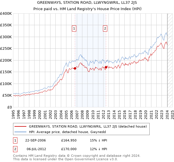 GREENWAYS, STATION ROAD, LLWYNGWRIL, LL37 2JS: Price paid vs HM Land Registry's House Price Index