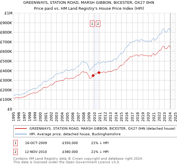 GREENWAYS, STATION ROAD, MARSH GIBBON, BICESTER, OX27 0HN: Price paid vs HM Land Registry's House Price Index