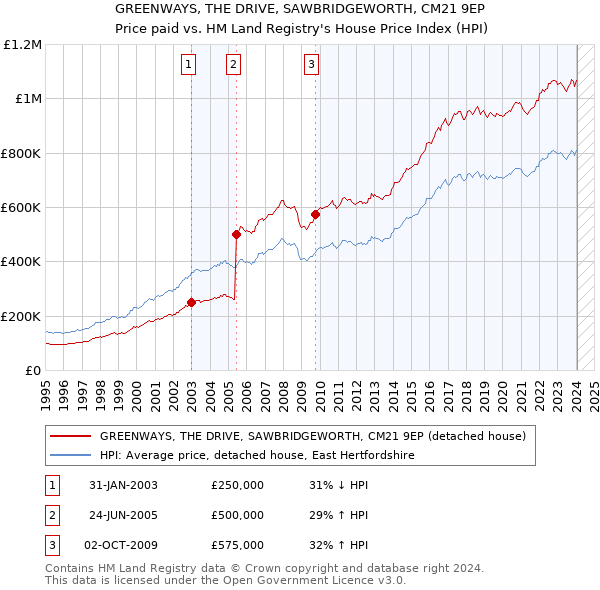 GREENWAYS, THE DRIVE, SAWBRIDGEWORTH, CM21 9EP: Price paid vs HM Land Registry's House Price Index