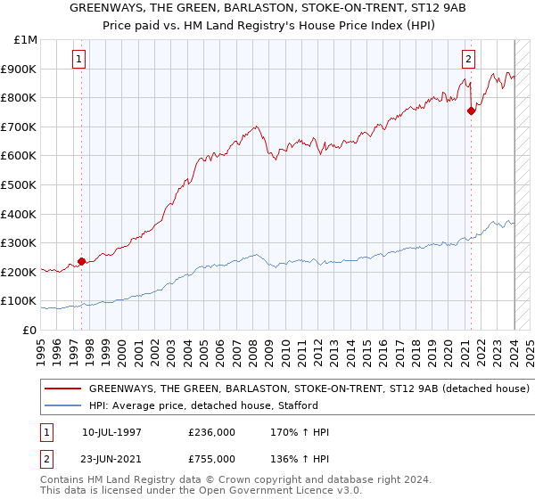 GREENWAYS, THE GREEN, BARLASTON, STOKE-ON-TRENT, ST12 9AB: Price paid vs HM Land Registry's House Price Index