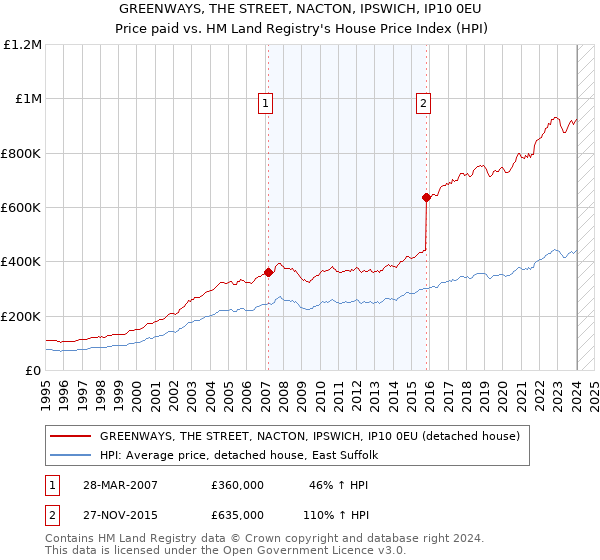 GREENWAYS, THE STREET, NACTON, IPSWICH, IP10 0EU: Price paid vs HM Land Registry's House Price Index