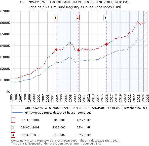 GREENWAYS, WESTMOOR LANE, HAMBRIDGE, LANGPORT, TA10 0AS: Price paid vs HM Land Registry's House Price Index