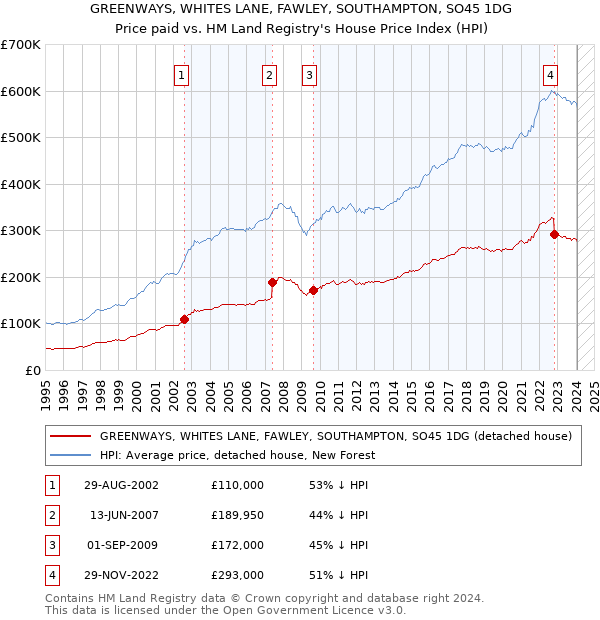 GREENWAYS, WHITES LANE, FAWLEY, SOUTHAMPTON, SO45 1DG: Price paid vs HM Land Registry's House Price Index