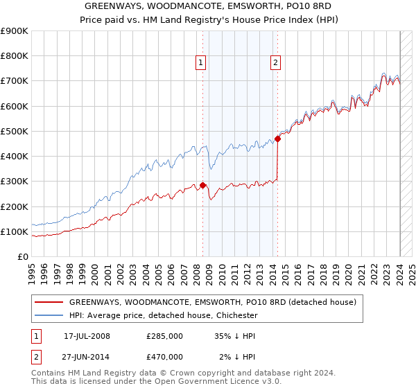 GREENWAYS, WOODMANCOTE, EMSWORTH, PO10 8RD: Price paid vs HM Land Registry's House Price Index