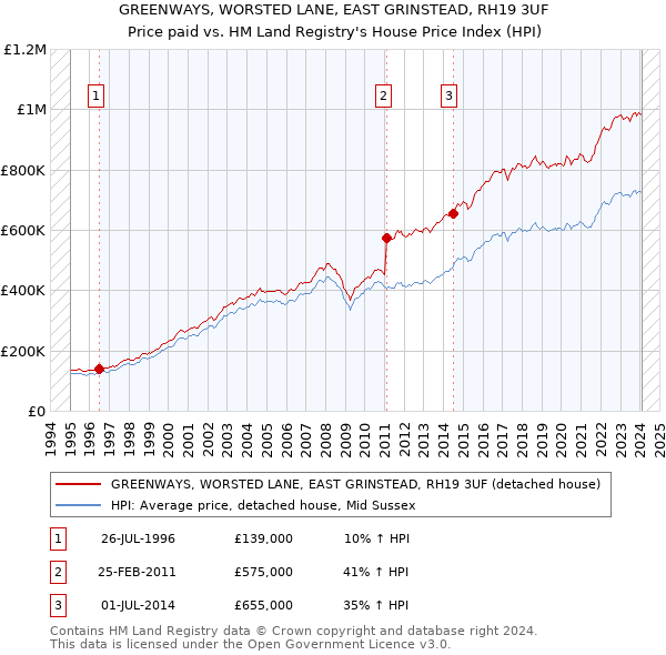 GREENWAYS, WORSTED LANE, EAST GRINSTEAD, RH19 3UF: Price paid vs HM Land Registry's House Price Index
