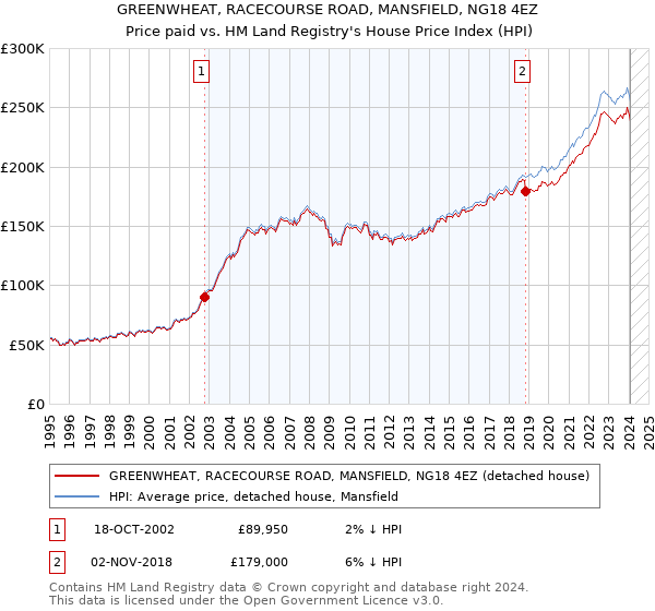 GREENWHEAT, RACECOURSE ROAD, MANSFIELD, NG18 4EZ: Price paid vs HM Land Registry's House Price Index