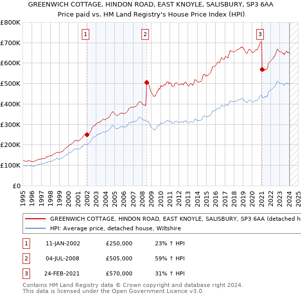 GREENWICH COTTAGE, HINDON ROAD, EAST KNOYLE, SALISBURY, SP3 6AA: Price paid vs HM Land Registry's House Price Index