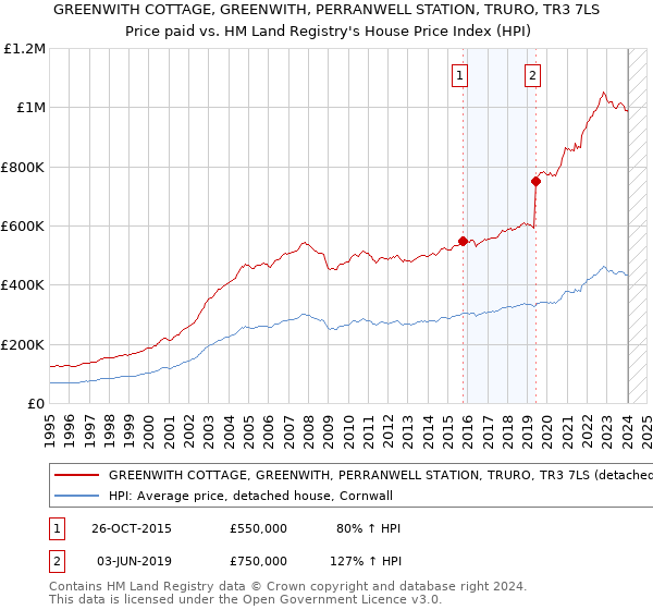 GREENWITH COTTAGE, GREENWITH, PERRANWELL STATION, TRURO, TR3 7LS: Price paid vs HM Land Registry's House Price Index