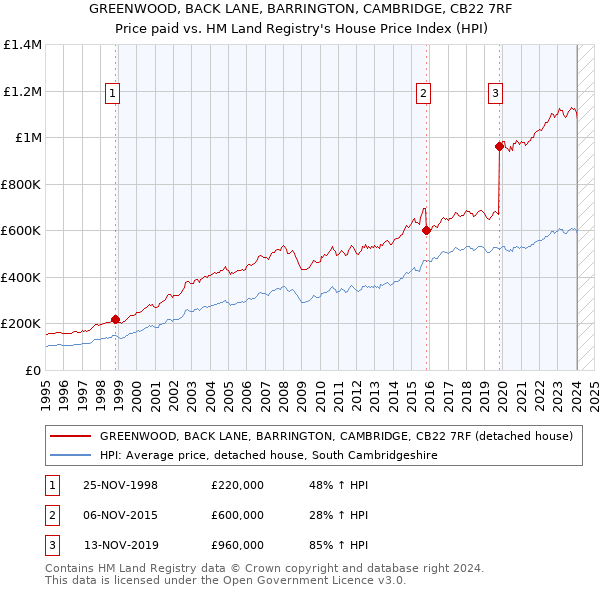 GREENWOOD, BACK LANE, BARRINGTON, CAMBRIDGE, CB22 7RF: Price paid vs HM Land Registry's House Price Index