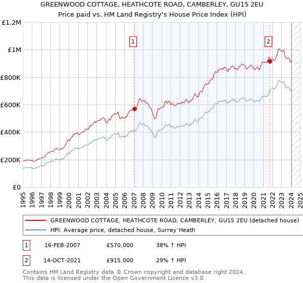 GREENWOOD COTTAGE, HEATHCOTE ROAD, CAMBERLEY, GU15 2EU: Price paid vs HM Land Registry's House Price Index