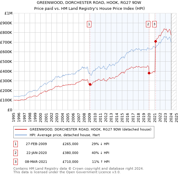 GREENWOOD, DORCHESTER ROAD, HOOK, RG27 9DW: Price paid vs HM Land Registry's House Price Index