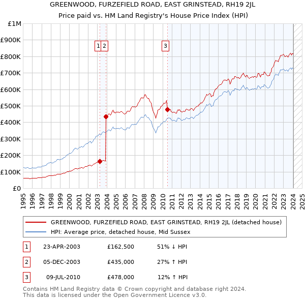 GREENWOOD, FURZEFIELD ROAD, EAST GRINSTEAD, RH19 2JL: Price paid vs HM Land Registry's House Price Index