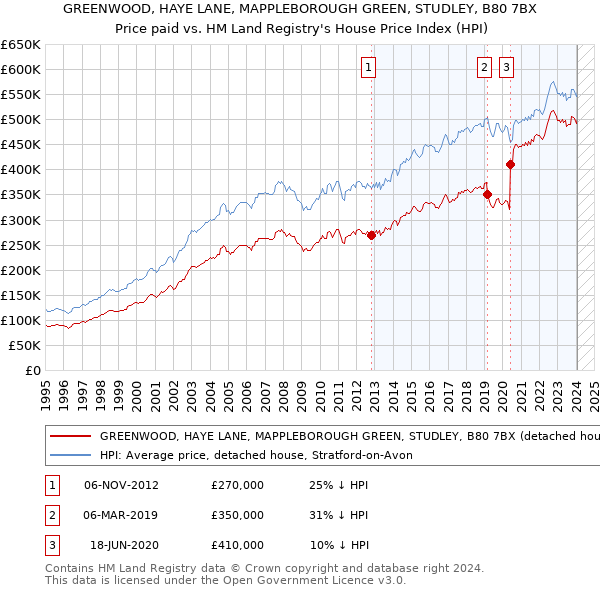 GREENWOOD, HAYE LANE, MAPPLEBOROUGH GREEN, STUDLEY, B80 7BX: Price paid vs HM Land Registry's House Price Index