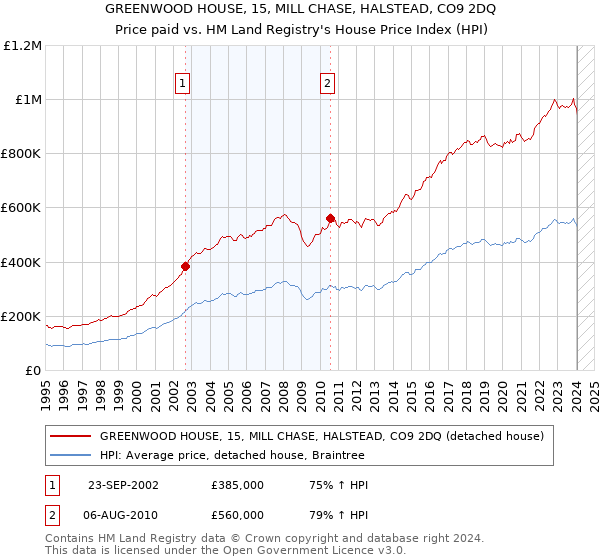 GREENWOOD HOUSE, 15, MILL CHASE, HALSTEAD, CO9 2DQ: Price paid vs HM Land Registry's House Price Index
