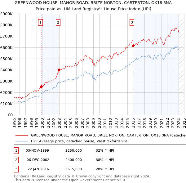 GREENWOOD HOUSE, MANOR ROAD, BRIZE NORTON, CARTERTON, OX18 3NA: Price paid vs HM Land Registry's House Price Index