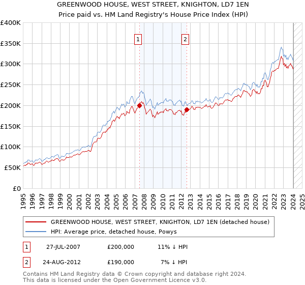 GREENWOOD HOUSE, WEST STREET, KNIGHTON, LD7 1EN: Price paid vs HM Land Registry's House Price Index