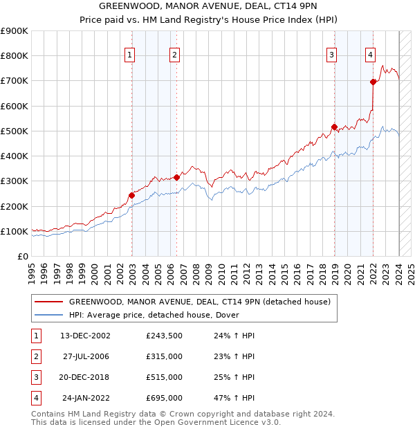 GREENWOOD, MANOR AVENUE, DEAL, CT14 9PN: Price paid vs HM Land Registry's House Price Index