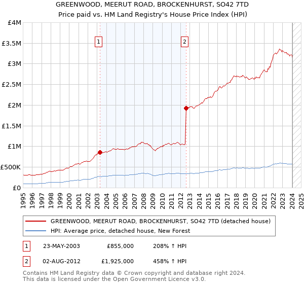 GREENWOOD, MEERUT ROAD, BROCKENHURST, SO42 7TD: Price paid vs HM Land Registry's House Price Index