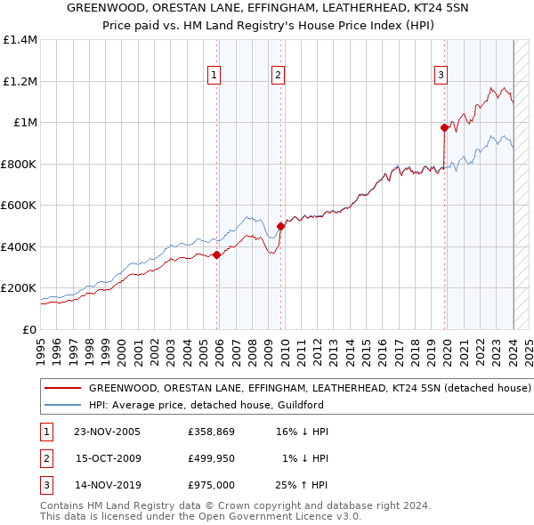 GREENWOOD, ORESTAN LANE, EFFINGHAM, LEATHERHEAD, KT24 5SN: Price paid vs HM Land Registry's House Price Index
