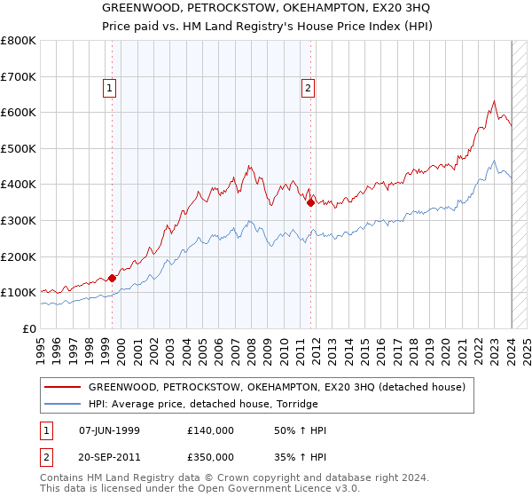 GREENWOOD, PETROCKSTOW, OKEHAMPTON, EX20 3HQ: Price paid vs HM Land Registry's House Price Index