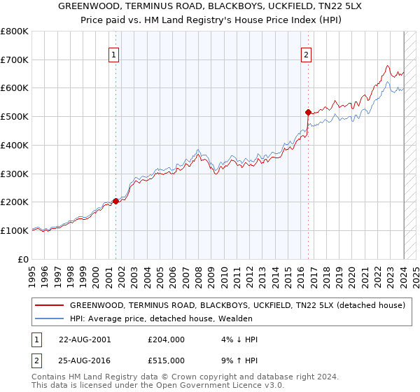 GREENWOOD, TERMINUS ROAD, BLACKBOYS, UCKFIELD, TN22 5LX: Price paid vs HM Land Registry's House Price Index