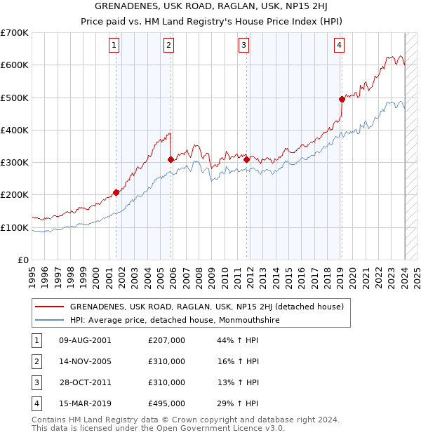 GRENADENES, USK ROAD, RAGLAN, USK, NP15 2HJ: Price paid vs HM Land Registry's House Price Index