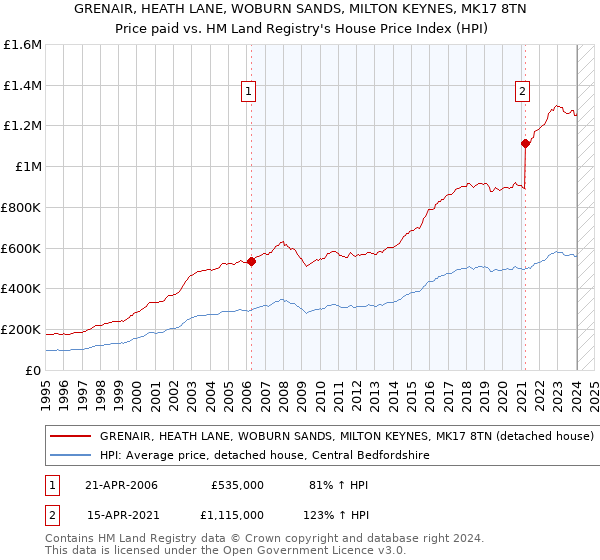 GRENAIR, HEATH LANE, WOBURN SANDS, MILTON KEYNES, MK17 8TN: Price paid vs HM Land Registry's House Price Index