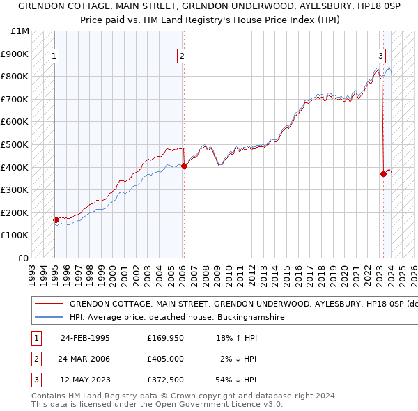 GRENDON COTTAGE, MAIN STREET, GRENDON UNDERWOOD, AYLESBURY, HP18 0SP: Price paid vs HM Land Registry's House Price Index