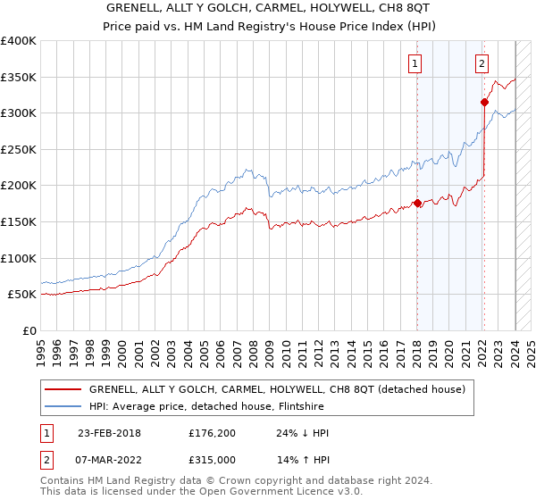 GRENELL, ALLT Y GOLCH, CARMEL, HOLYWELL, CH8 8QT: Price paid vs HM Land Registry's House Price Index