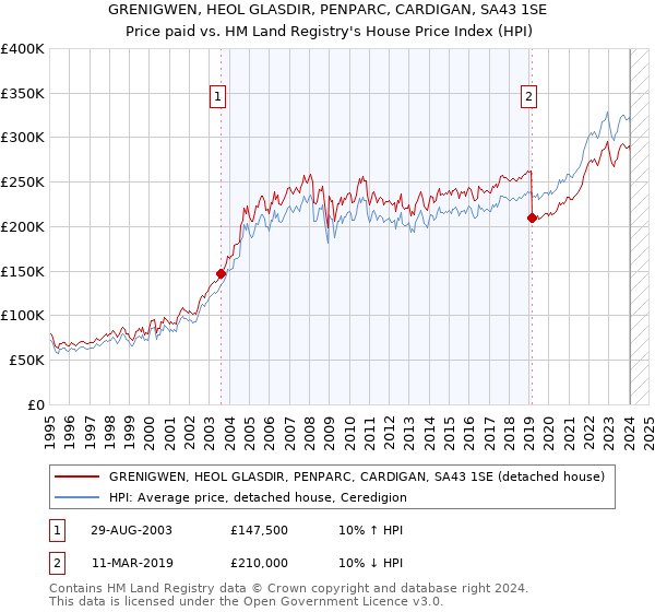 GRENIGWEN, HEOL GLASDIR, PENPARC, CARDIGAN, SA43 1SE: Price paid vs HM Land Registry's House Price Index