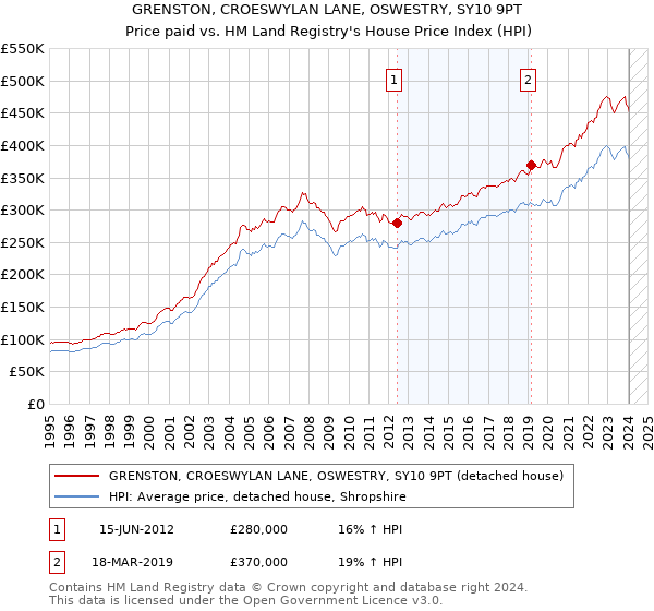 GRENSTON, CROESWYLAN LANE, OSWESTRY, SY10 9PT: Price paid vs HM Land Registry's House Price Index