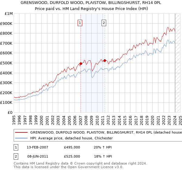GRENSWOOD, DURFOLD WOOD, PLAISTOW, BILLINGSHURST, RH14 0PL: Price paid vs HM Land Registry's House Price Index