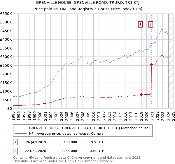 GRENVILLE HOUSE, GRENVILLE ROAD, TRURO, TR1 3TJ: Price paid vs HM Land Registry's House Price Index