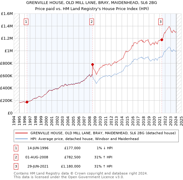 GRENVILLE HOUSE, OLD MILL LANE, BRAY, MAIDENHEAD, SL6 2BG: Price paid vs HM Land Registry's House Price Index