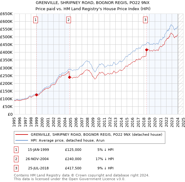 GRENVILLE, SHRIPNEY ROAD, BOGNOR REGIS, PO22 9NX: Price paid vs HM Land Registry's House Price Index