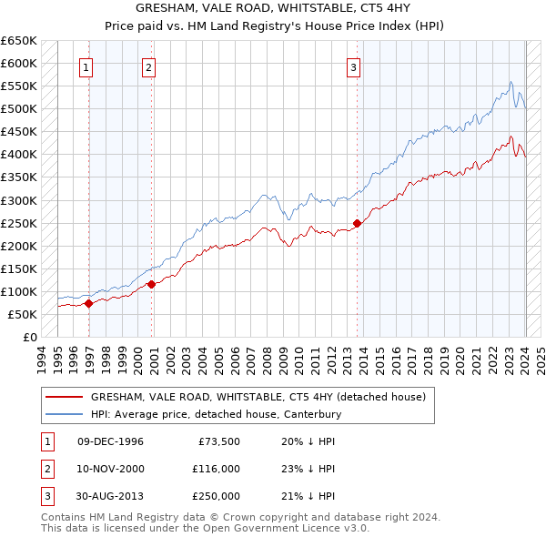 GRESHAM, VALE ROAD, WHITSTABLE, CT5 4HY: Price paid vs HM Land Registry's House Price Index