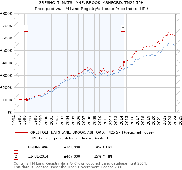 GRESHOLT, NATS LANE, BROOK, ASHFORD, TN25 5PH: Price paid vs HM Land Registry's House Price Index