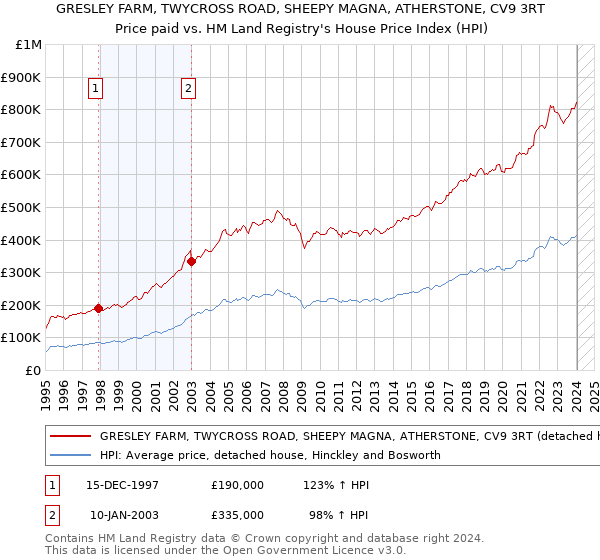 GRESLEY FARM, TWYCROSS ROAD, SHEEPY MAGNA, ATHERSTONE, CV9 3RT: Price paid vs HM Land Registry's House Price Index