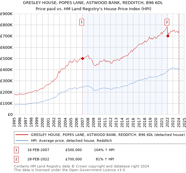 GRESLEY HOUSE, POPES LANE, ASTWOOD BANK, REDDITCH, B96 6DL: Price paid vs HM Land Registry's House Price Index