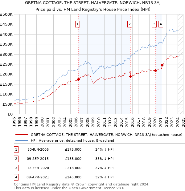 GRETNA COTTAGE, THE STREET, HALVERGATE, NORWICH, NR13 3AJ: Price paid vs HM Land Registry's House Price Index