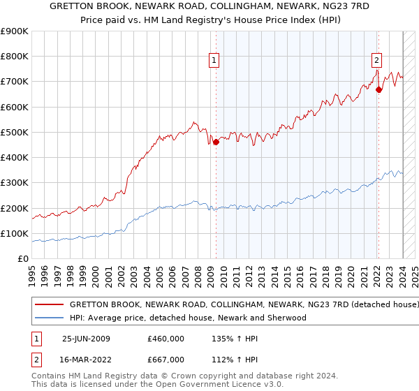 GRETTON BROOK, NEWARK ROAD, COLLINGHAM, NEWARK, NG23 7RD: Price paid vs HM Land Registry's House Price Index