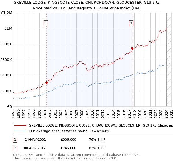 GREVILLE LODGE, KINGSCOTE CLOSE, CHURCHDOWN, GLOUCESTER, GL3 2PZ: Price paid vs HM Land Registry's House Price Index