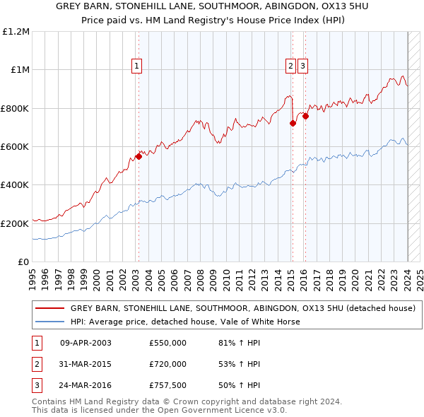 GREY BARN, STONEHILL LANE, SOUTHMOOR, ABINGDON, OX13 5HU: Price paid vs HM Land Registry's House Price Index
