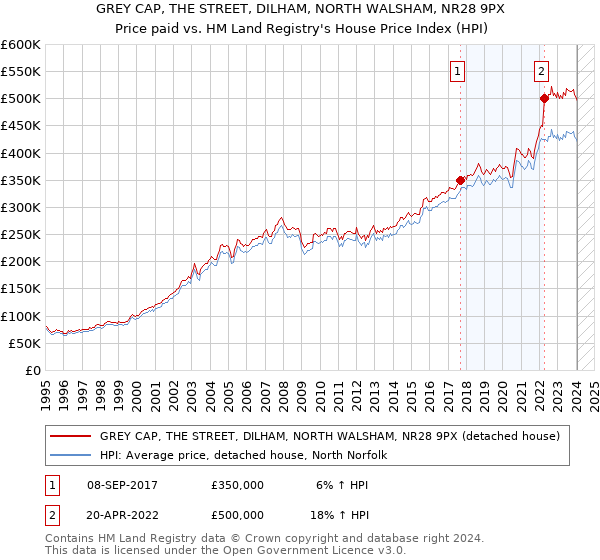 GREY CAP, THE STREET, DILHAM, NORTH WALSHAM, NR28 9PX: Price paid vs HM Land Registry's House Price Index