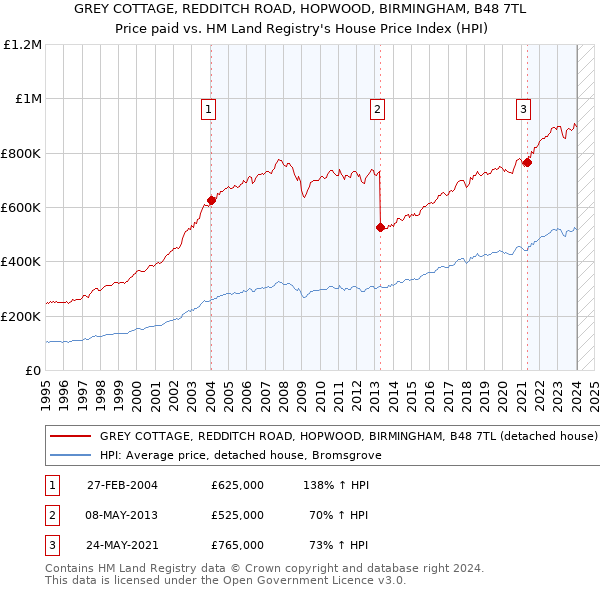 GREY COTTAGE, REDDITCH ROAD, HOPWOOD, BIRMINGHAM, B48 7TL: Price paid vs HM Land Registry's House Price Index